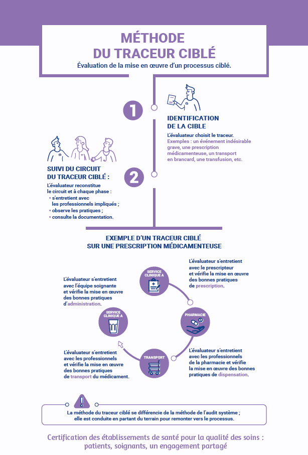 Schema patient traceur