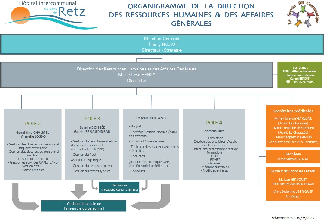 Organigramme DRH 